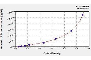 Typical standard curve (LILRB4 ELISA 试剂盒)
