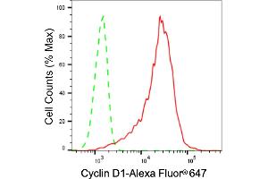 Flow cytometric analysis of Cyclin D1 expression in C2C12 cells using Cyclin D1 antibody (ABIN7798194), 1:2,000). (Recombinant Cyclin D1 抗体)