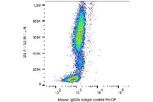 Flow Cytometry (FACS) image for Mouse IgG2a isotype control (APC) (ABIN2749153)