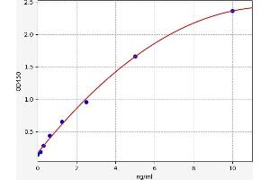 Typical standard curve (VAT1 ELISA 试剂盒)