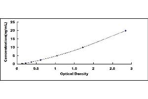 Typical standard curve (Diazepam Binding Inhibitor ELISA 试剂盒)
