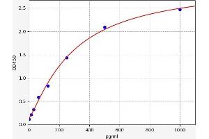ELISA image for Chemokine (C-X-C Motif) Ligand 1 (Melanoma Growth Stimulating Activity, Alpha) (CXCL1) ELISA Kit (ABIN6965722)