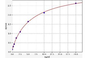 Typical standard curve (PDGFRB ELISA 试剂盒)