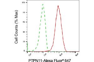 Flow cytometric analysis of PTPN11 expression in HepG2 cells using PTPN11 antibody (ABIN7800042), 1:2,000).