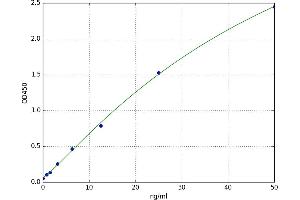 A typical standard curve (Arylsulfatase D ELISA 试剂盒)