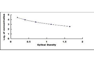 Typical standard curve (FPA ELISA 试剂盒)