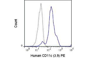 Flow Cytometry (FACS) image for anti-Integrin, alpha X (Complement Component 3 Receptor 4 Subunit) (ITGAX) antibody (PE) (ABIN6655427)