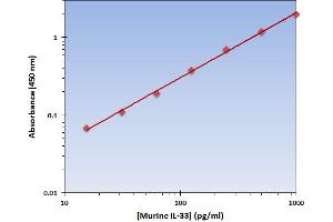 This is an example of what a typical standard curve will look like. (IL-33 ELISA 试剂盒)
