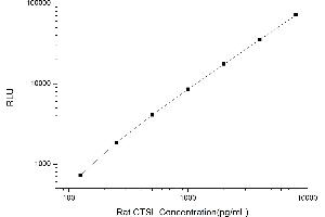Typical standard curve (Cathepsin L CLIA Kit)
