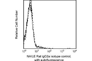 Flow Cytometry (FACS) image for Rat IgG2a isotype control (ABIN1379865) (大鼠 IgG2a 同型对照)