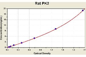Diagramm of the ELISA kit to detect Rat PK2with the optical density on the x-axis and the concentration on the y-axis. (PROK2 ELISA 试剂盒)