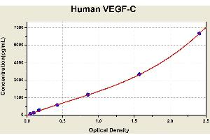 Diagramm of the ELISA kit to detect Human VEGF-Cwith the optical density on the x-axis and the concentration on the y-axis. (VEGFC ELISA 试剂盒)