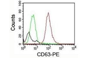 FACS testing of mouse NIH3T3: Black=cells alone; Green=isotype control; Red=CD63 antibody PE conjugate (CD63 抗体)