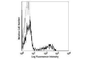 Flow Cytometry (FACS) image for anti-CD16 (CD16) antibody (ABIN2664271) (CD16 抗体)