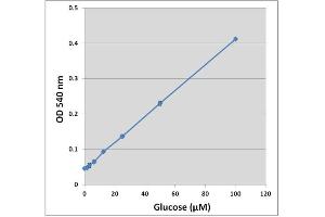 Glucose standard curve. (Glucose Assay Kit (Colorimetric))
