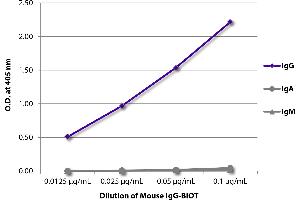 ELISA plate was coated with Goat Anti-Mouse IgG, Human ads-UNLB and quantified. (小鼠 IgG isotype control (Biotin))