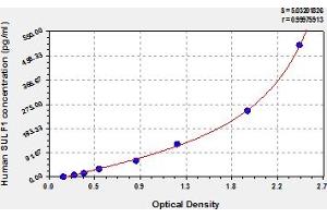 Typical Standard Curve (SULF1 ELISA 试剂盒)