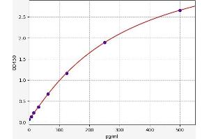 Typical standard curve (Endogenous Secretory Receptor For Advanced Glycation Endproducts (EsRAGE) ELISA 试剂盒)