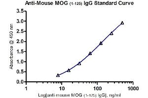 ELISA image for Anti-MOG IgG ELISA Kit (ABIN1882533) (Anti-MOG IgG ELISA 试剂盒)