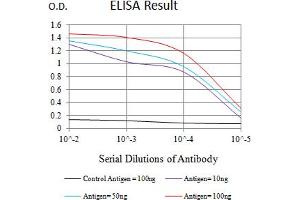 ELISA image for anti-Killer Cell Immunoglobulin-Like Receptor, three Domains, Long Cytoplasmic Tail, 1 (KIR3DL1) (AA 22-340) antibody (ABIN5611327)