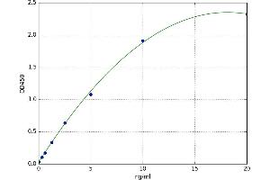 A typical standard curve (FBP2 ELISA 试剂盒)