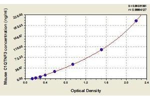 Typical standard curve (C1QTNF3 ELISA 试剂盒)