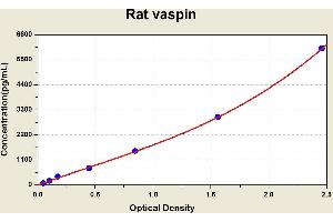 Diagramm of the ELISA kit to detect Rat vasp1 nwith the optical density on the x-axis and the concentration on the y-axis. (SERPINA12 ELISA 试剂盒)