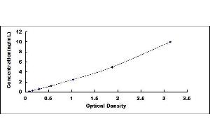 Typical standard curve