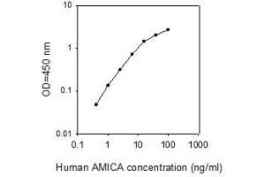 ELISA image for Adhesion Molecule, Interacts with CXADR Antigen 1 (AMICA1) ELISA Kit (ABIN4881808) (JAML ELISA 试剂盒)