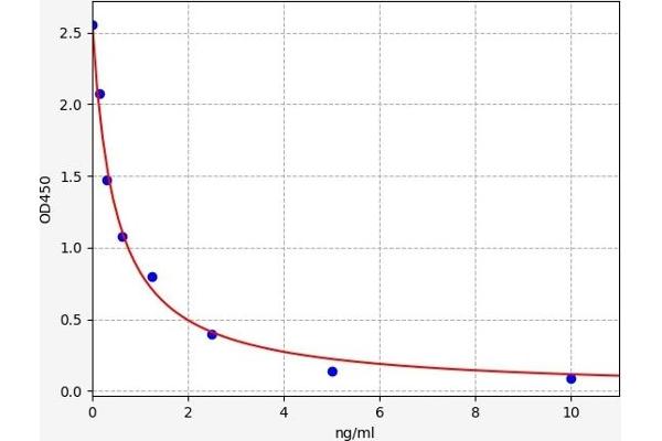 Triiodothyronine T3 ELISA 试剂盒