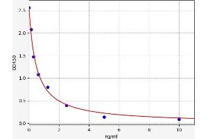 Typical standard curve (Triiodothyronine T3 ELISA 试剂盒)
