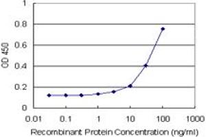 Sandwich ELISA detection sensitivity ranging from 3 ng/mL to 100 ng/mL. (FKBP5 (人) Matched Antibody Pair)
