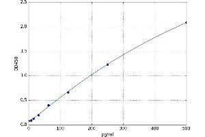A typical standard curve