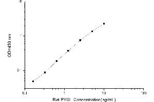 Typical standard curve (PYGL ELISA 试剂盒)