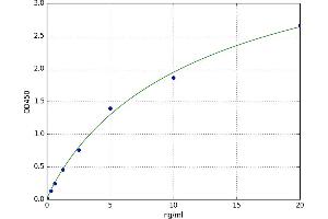 A typical standard curve (Vitamin D Receptor ELISA 试剂盒)
