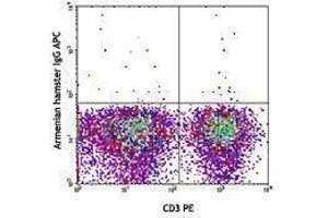 Flow Cytometry (FACS) image for anti-TCR Vgamma2 antibody (APC) (ABIN2658409) (TCR Vgamma2 抗体 (APC))
