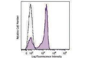 Flow Cytometry (FACS) image for anti-CD27 Molecule (CD27) antibody (FITC) (ABIN2661384) (CD27 抗体  (FITC))