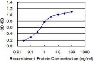 Detection limit for recombinant GST tagged FGB is 0. (Fibrinogen beta Chain 抗体  (AA 392-491))