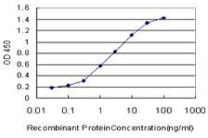 ELISA image for anti-SMAD Specific E3 Ubiquitin Protein Ligase 1 (SMURF1) (AA 165-268) antibody (ABIN566098)