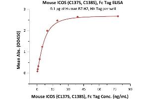 ELISA image for Inducible T-Cell Co-Stimulator (ICOS) (AA 21-144) (Active) protein (Fc Tag) (ABIN6938860)