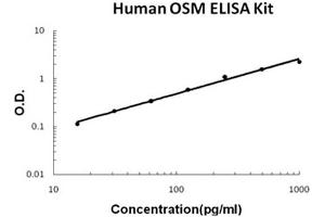Human OSM/Oncostatin M Accusignal ELISA Kit Human OSM/Oncostatin M AccuSignal ELISA Kit standard curve. (Oncostatin M ELISA 试剂盒)