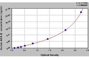 Typical Standard Curve (Annexin A2 ELISA 试剂盒)