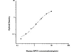 Typical standard curve (Glypican 3 ELISA 试剂盒)