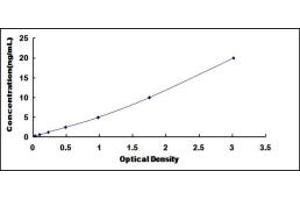 Typical standard curve (UACA ELISA 试剂盒)