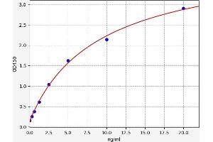 Typical standard curve (SPINK1 ELISA 试剂盒)