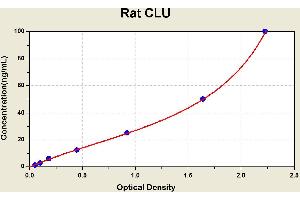Diagramm of the ELISA kit to detect Rat CLUwith the optical density on the x-axis and the concentration on the y-axis. (Clusterin ELISA 试剂盒)