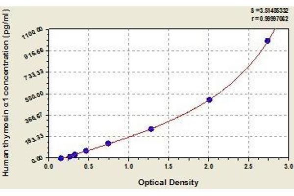 PTMA ELISA 试剂盒