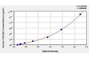 Typical standard curve (COL3A1 ELISA 试剂盒)