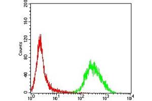 Flow Cytometry (FACS) image for anti-Interleukin 1, beta (IL1B) (AA 117-269) antibody (ABIN7193976)