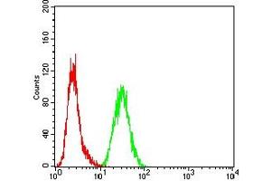 Flow Cytometry (FACS) image for anti-Mismatch Repair Protein 2 (MSH2) (AA 442-586) antibody (ABIN7193508)